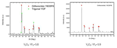 Y2O3와 YF3 혼합비에 따른 YOF 합성 결과