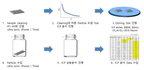 오염입자 검출 평가