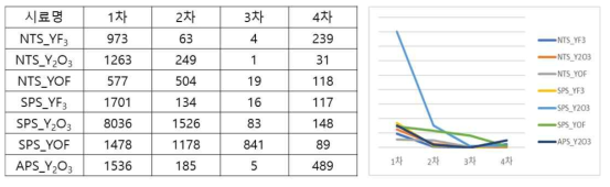 코팅 공정, 소재에 따른 성분 분석을 통한 오염입자 검출 평가 결과