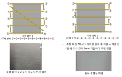 플라즈마 건 주행 패턴에 따른 코팅 평가