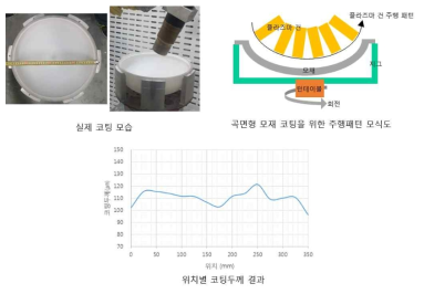 곡면형 모재 코팅을 위한 주행 패턴 평가 및 두께 균일도