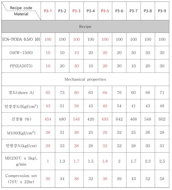 TPRV의 가소제 / Matrix 함량별 경도 연구 시 기계적 물성 특성