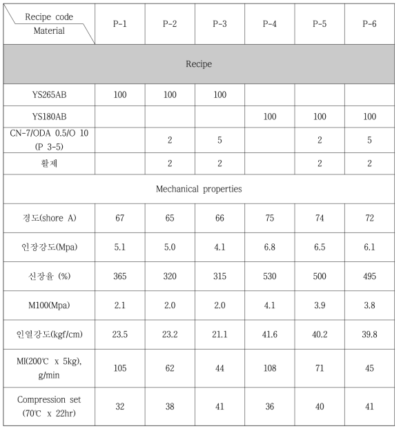 TPV에 동적가교형 TPE 첨가 연구 시 기계적 물성 특성