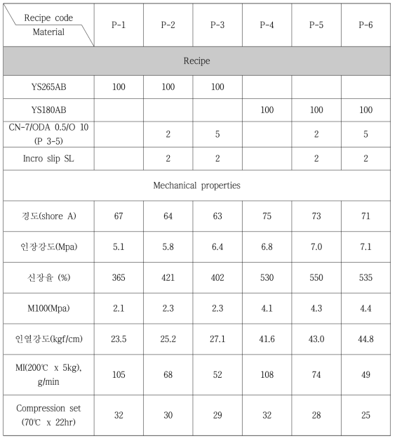 TPV에 동적가교형 TPE 첨가 연구 시 기계적 물성 특성