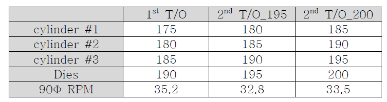 2차 T/O 압출 조건 (본재 Lip부用 압출기)