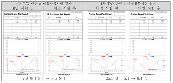 4차 T/O 단면 마찰왕복 및 내열성 시험 결과