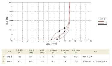 A 차종 단면 영구압축줄음율 결과