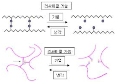 Self assembly crosslink mechanism of various chemical bond:(a)Hydrogen bond, (b) Ionic interaction of ion cluster