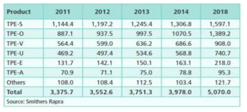 TPE 종목별 시장 동향 (Source:Smithers Rapra,2014)