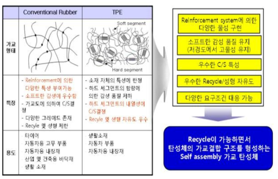 열경화성, 열가소성 고무 특징 및 용도