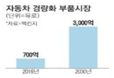 자동차 경량화 부품시장 성장률 예측