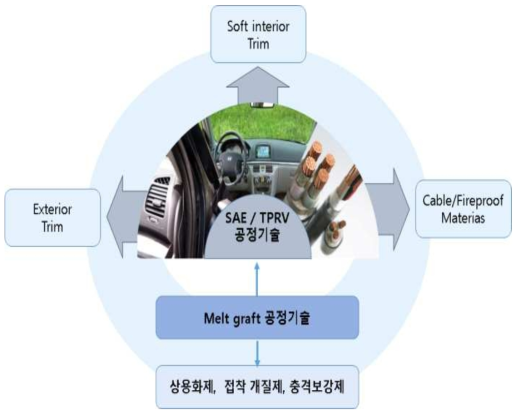 개발 대상 기술의 개요 및 개발기술 적용분야