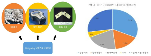 Melt graft 공정기술로 확장 가능한 사업군 예시 및 국내시장 추산