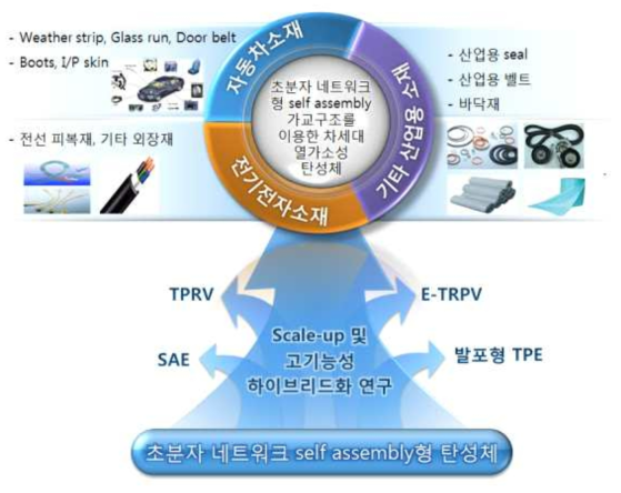 초분자 네트워크 Self Assembly형 탄성체 사용처