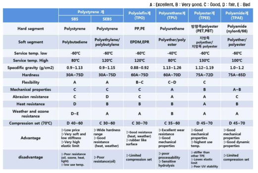 TPE 소재의 주요 특성