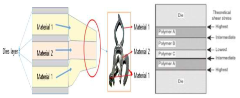 Co-extrusion 된 웨더스트립 Section의 rigid profile 과 Dies 압출응력 거동 예시