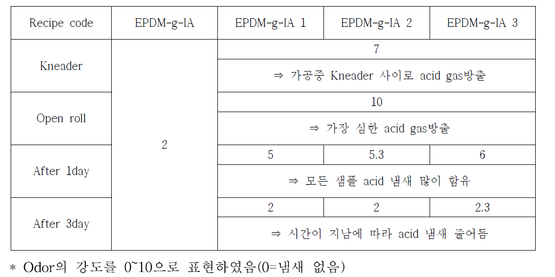 EPDM-g-IA 작업시 odor 평가