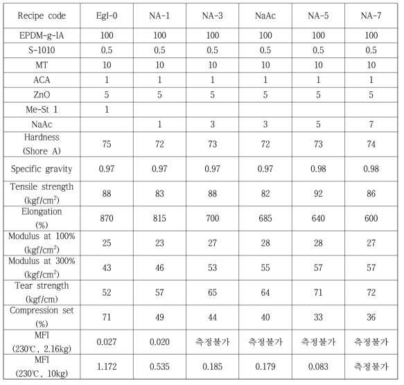 NaAc의 crosslinker system 적용 결과