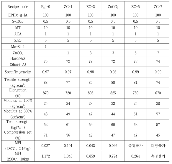 ZnCO3의 crosslinker system 적용 결과