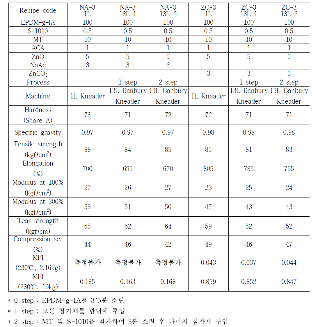 Full scale 소재의 배합 설계 및 가공 단계별 물성 결과