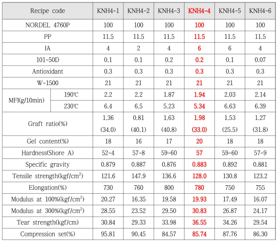 2단계 연구에서 도출된 최적 배합의 기초 물성 및 Melt Graft 특성