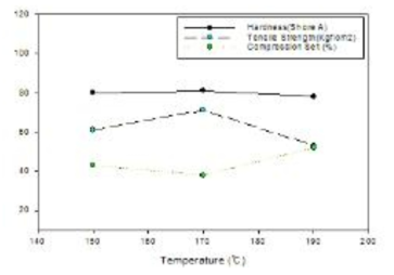 가공수지 온도 조건에 따른 기계적 물성 거동