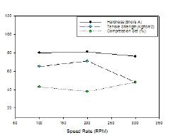 RPM 조건에 따른 가공수지의 기계적 물성 거동
