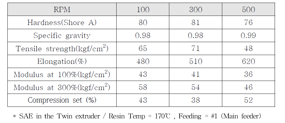 RPM 조건에 따른 가공수지의 기계적 물성