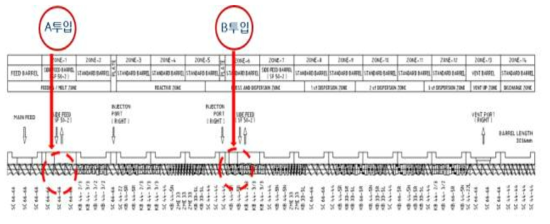 SAE의 제조공정 Design 및 Screw configuration 초안