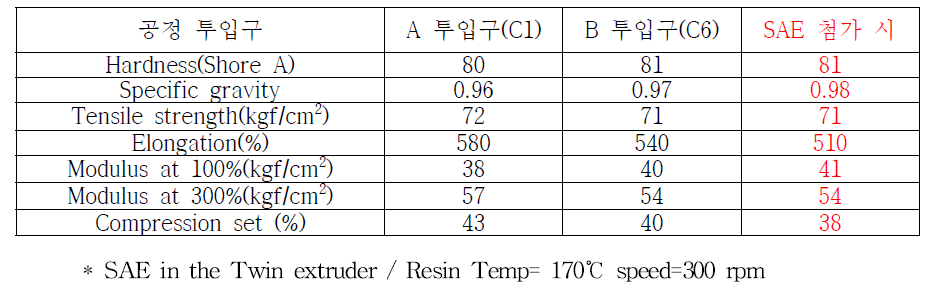 Feeding 조건에 따른 가공수지의 기계적 물성