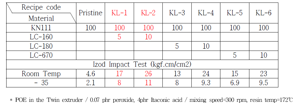 LG화학의 LUCENE grade의 충격보강물성