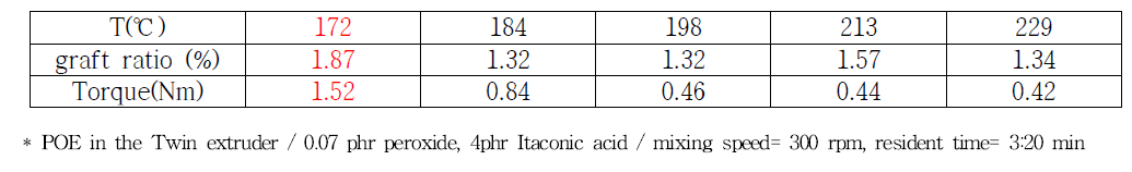 가공온도별 Graft 수율