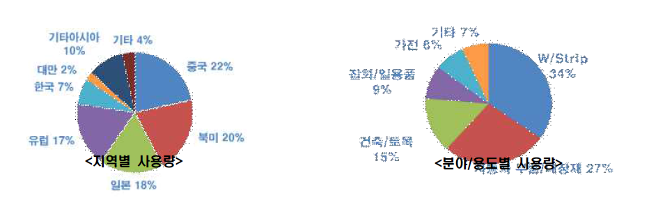 TPE 지역별 사용량 및 용도별 사용량