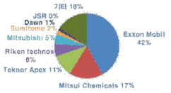 제조사별 시장 점유율