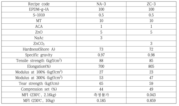 1차년도 optimum 배합 및 물성 평가 결과