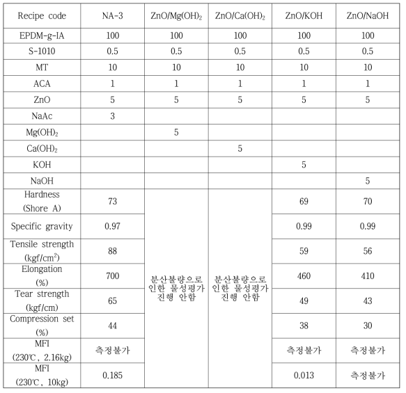 염기성 ionomer 배합 연구 결과