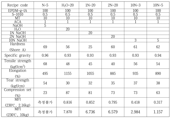 Aqueous NaOH parameter study 평가 결과 2