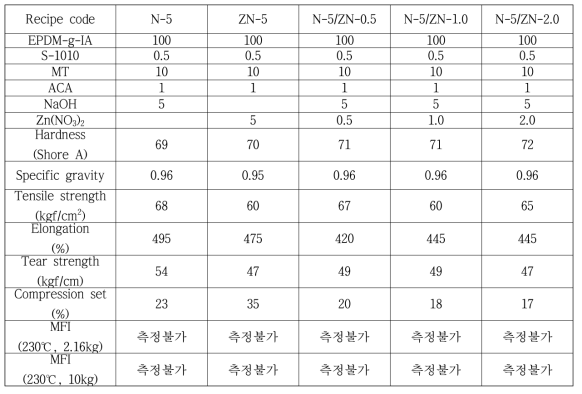 Zn(NO3)2 영향 평가 결과