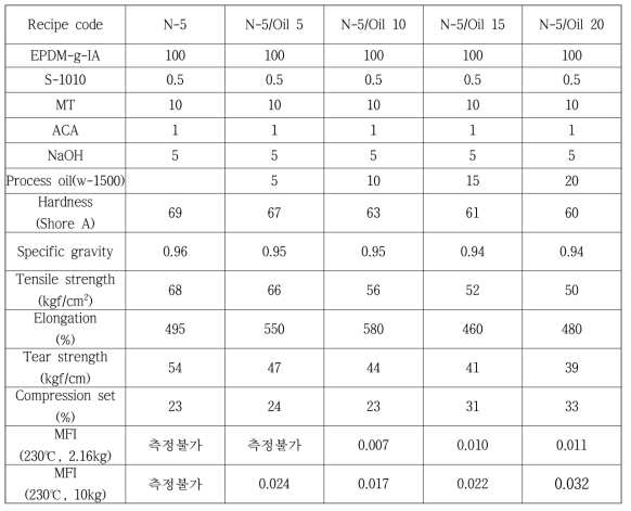 process oil 첨가 영향 평가 결과-1