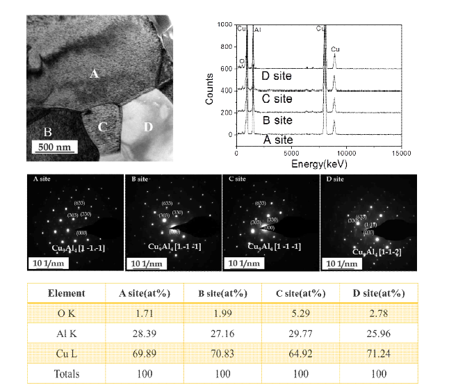 TEM image, SAED pattern, EDX results of Cu/Al interface in clad metalsannealed at 500℃ 3hr