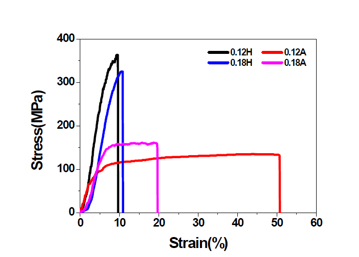 Strain-stress curves of as-drawn CCA wire and annealed CCA wire(Diameter :0.12, 0.18㎛)