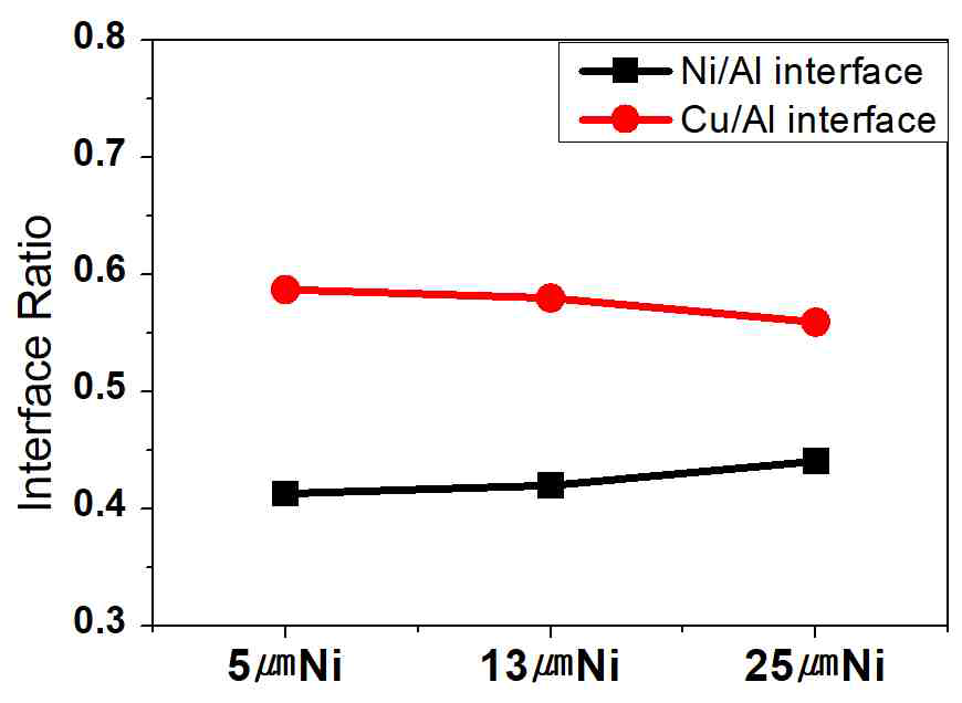Graph of interface region ratio of Cu/Al/Cu clad as roll bonded with 5 ㎛, 13 ㎛ and 25 ㎛at TD direction