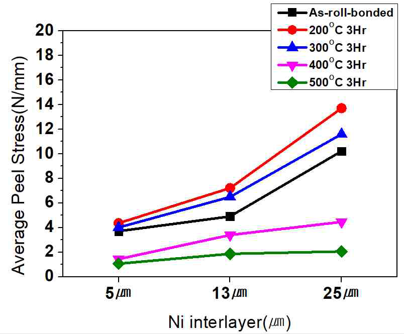 Average peel strength of as-roll-bonded and annealed Cu/Al/Cu composite plotted against theNi interlayer thickness