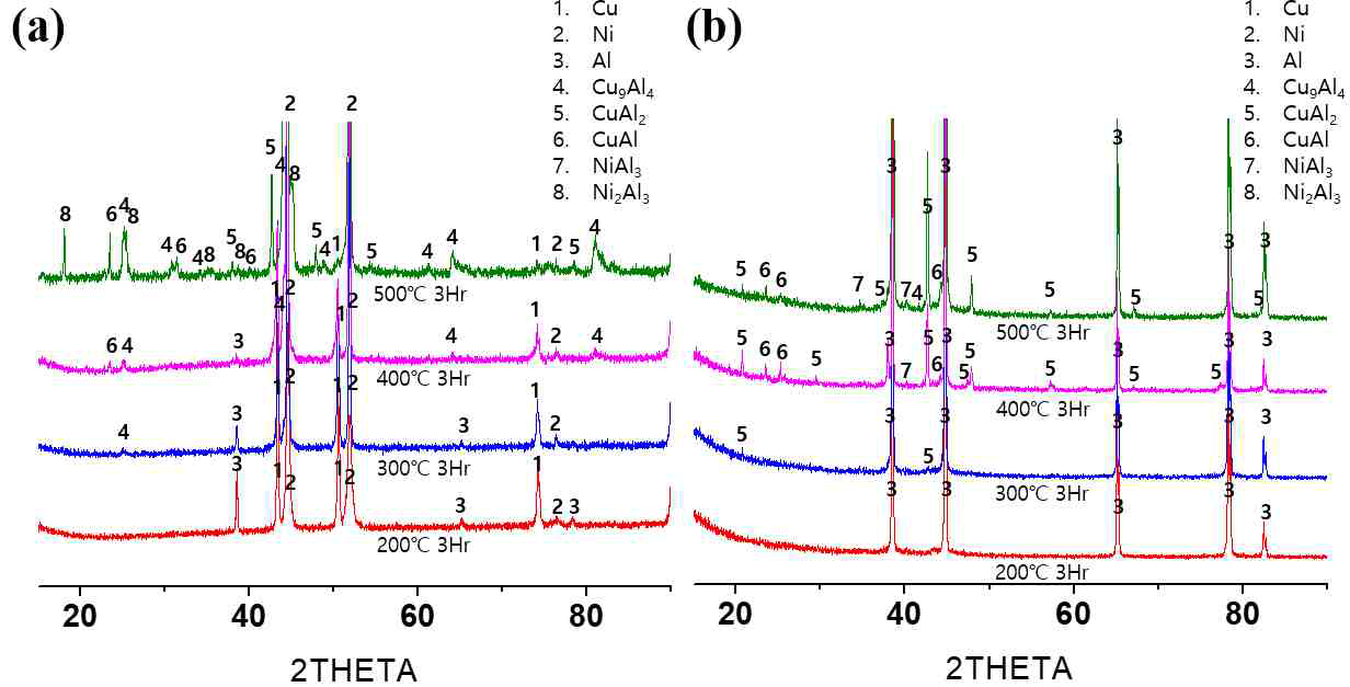 XRD peaks from the separated Cu(a) and Al(b)plates annealed at 200OC, 300OC, 400OC and 500OC