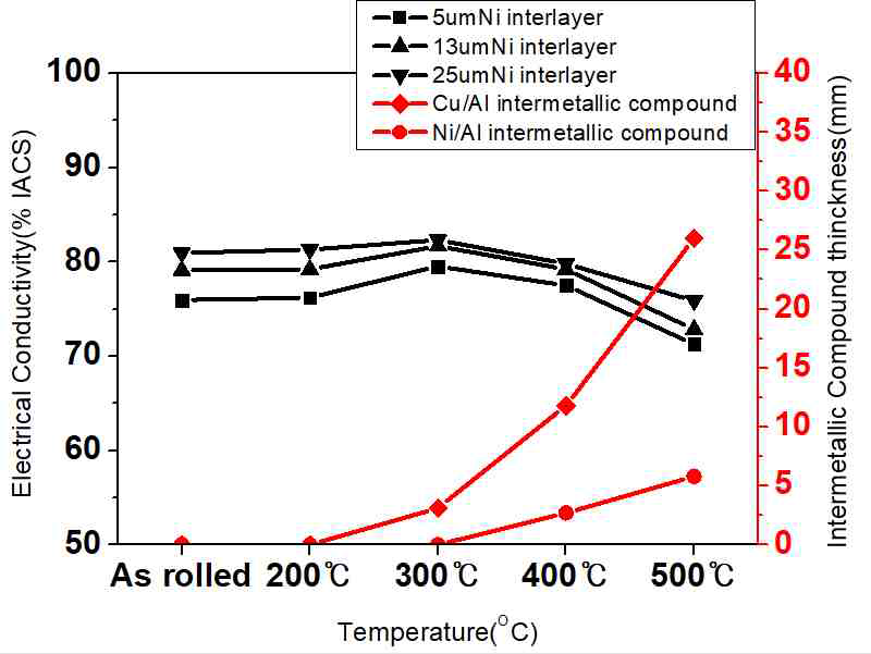 Thickness of intermetallic and electrical conductivity a function of Cu/Al/Cu clad with 5mm,13mm, 25 mm Ni interlayer with heat treatment temperature