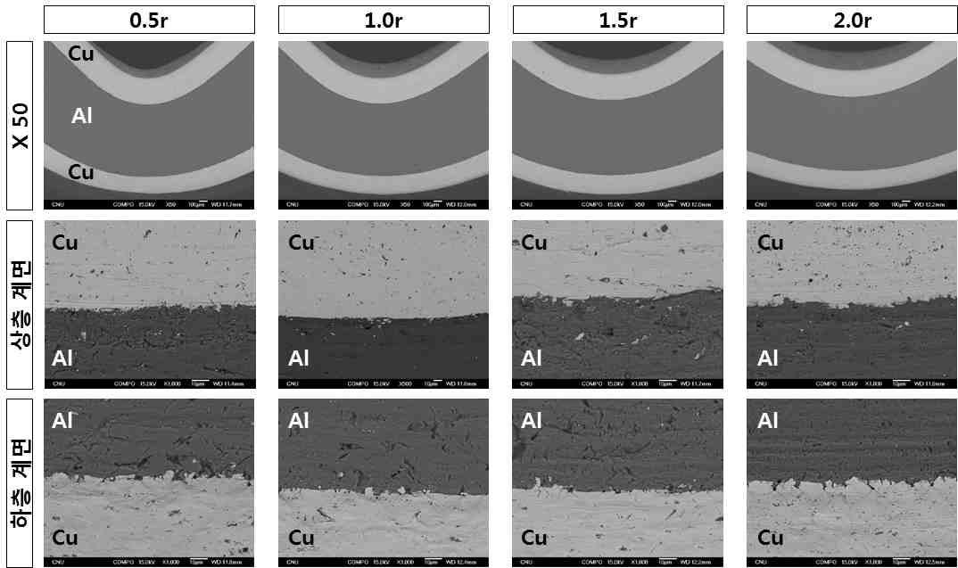 0.5, 1.0, 1.5, 2.0의 r값을 지닌 펀치로 가공한 1.5t Cu/Al/Cu 하이브리드 판재의V-bending 실험 결과 SEM 이미지