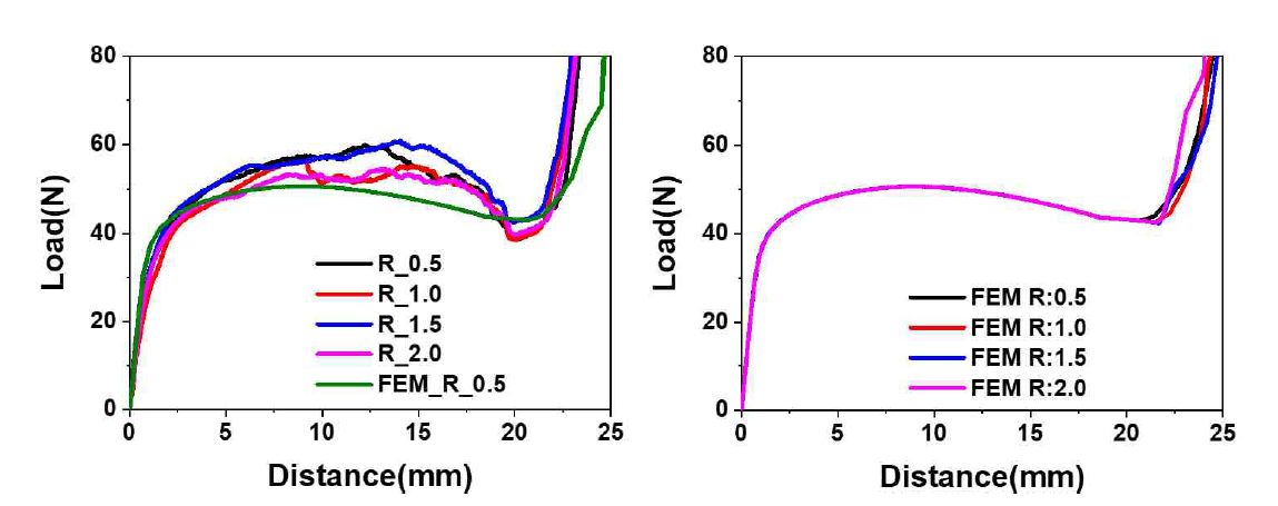 실험 결과와 FEM을 통해 얻은 Load-displacement 그래프