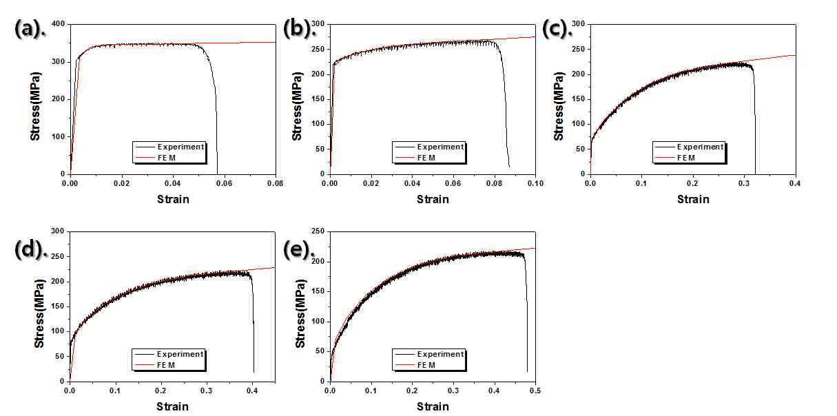 (a)초기 조건, (b)200℃, (c)300℃, (d)400℃, (e)500℃에서 열처리한 Cu 시편의응력 – 변형률 곡선 및 각 온도구간의 FEM 결과