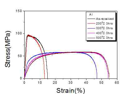압연 공정을 통해 제조된 Cu/Al/Cu 하이브리드 합금 중Cu를 제거한 Al 시편의 상온 및 200~500℃열처리한 시편의응력-변형률 곡선