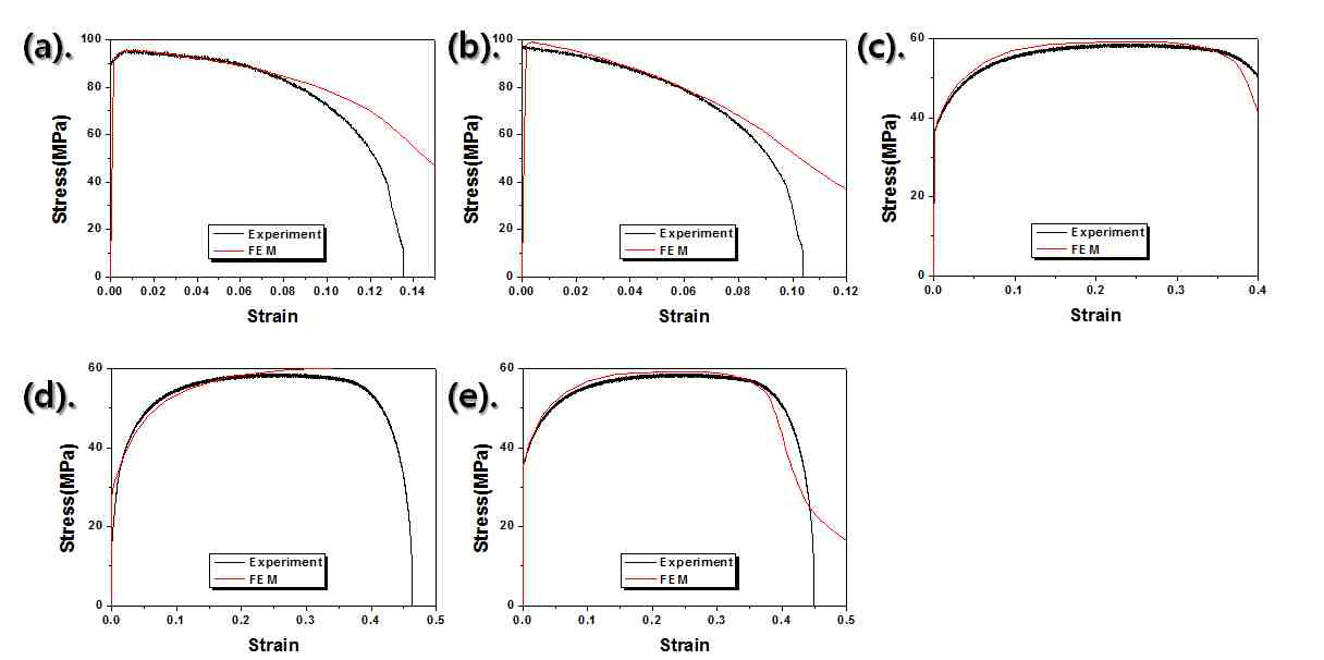 (a)초기 조건, (b)200℃, (c)300℃, (d)400℃, (e)500℃에서 열처리한 Al 시편의 응력– 변형률 곡선 및 각 온도구간의 FEM 결과